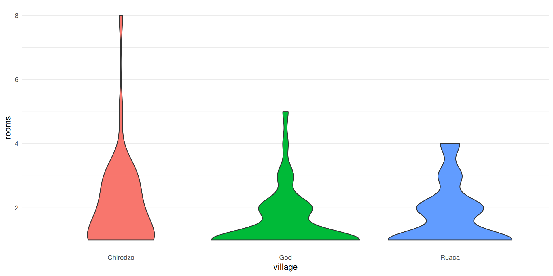 Data Visualisation with ggplot2